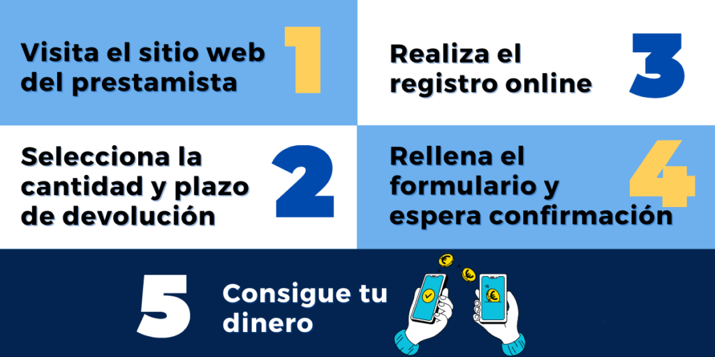 Pasos para solicitar créditos rápidos y microcréditos online